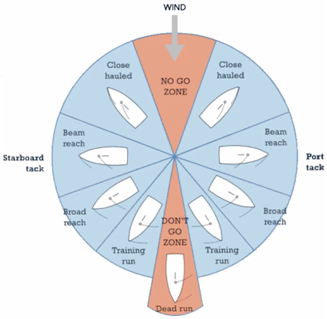 sailboat wind speed and direction instruments